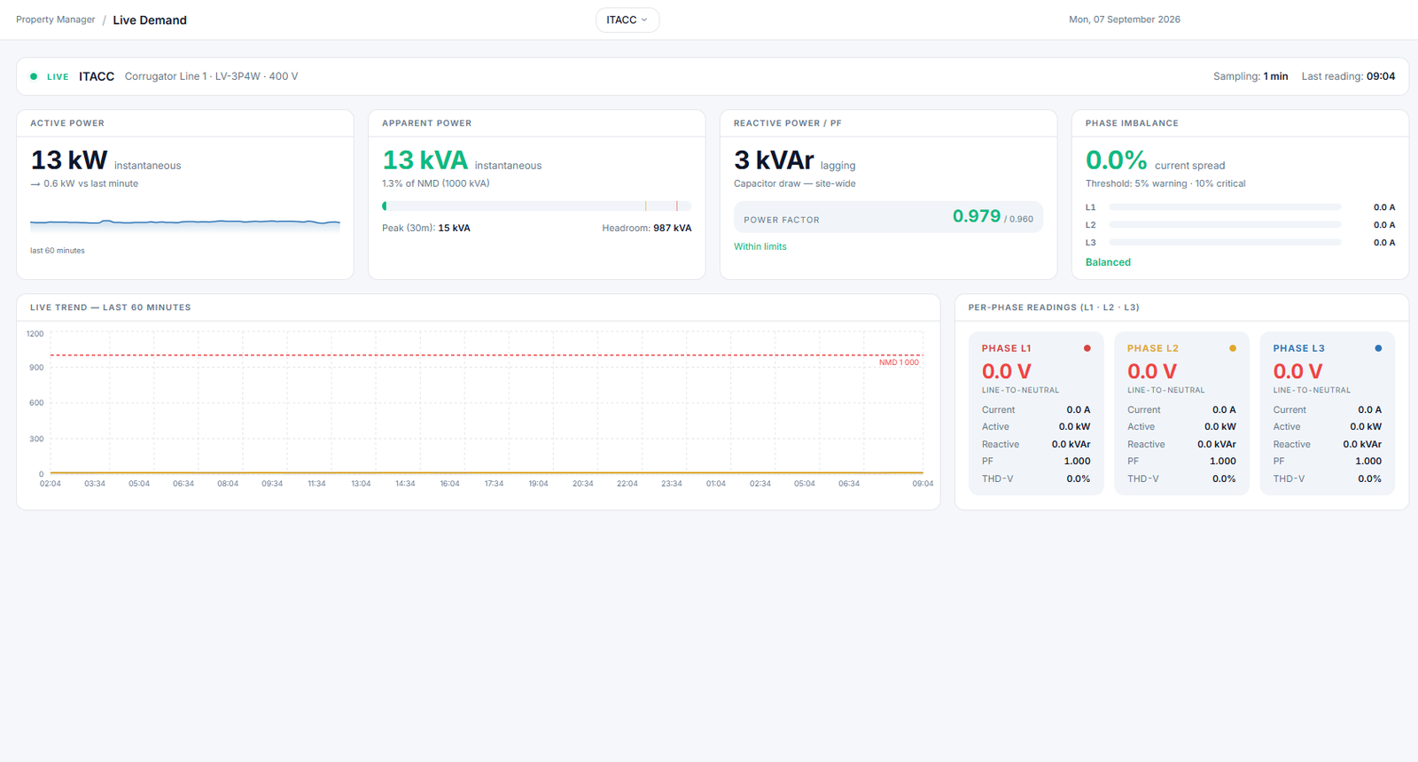 Live demand view with active power, apparent power, reactive power and phase imbalance for one incomer