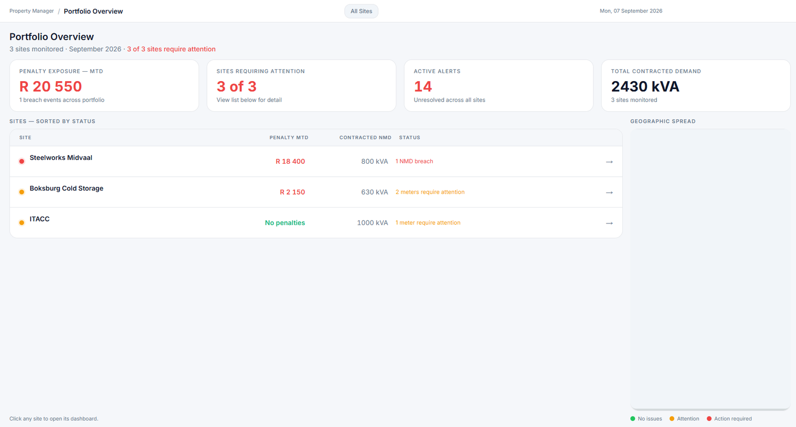 Portfolio overview with penalty exposure, sites requiring attention, active alerts and contracted demand